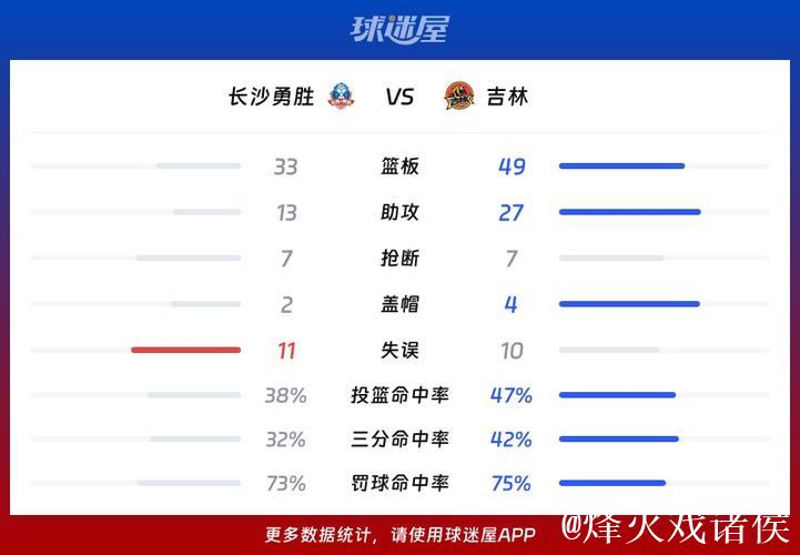 吉林大胜长沙勇胜 姜伟泽13+6 摩尔18+8+5